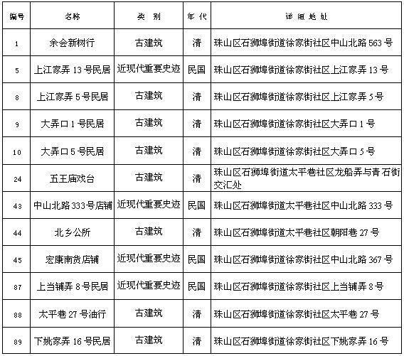 古城文物保護(hù)單位與歷史建筑