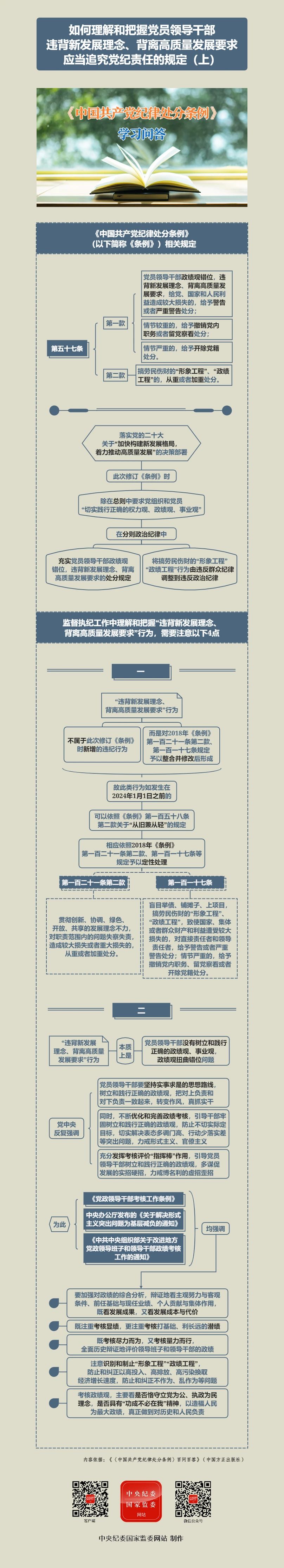 紀(jì)律處分條例·學(xué)習(xí)問答丨如何理解和把握黨員領(lǐng)導(dǎo)干部違背新發(fā)展理念、背離高質(zhì)量發(fā)展要求應(yīng)當(dāng)追究黨紀(jì)責(zé)任的規(guī)定（上）